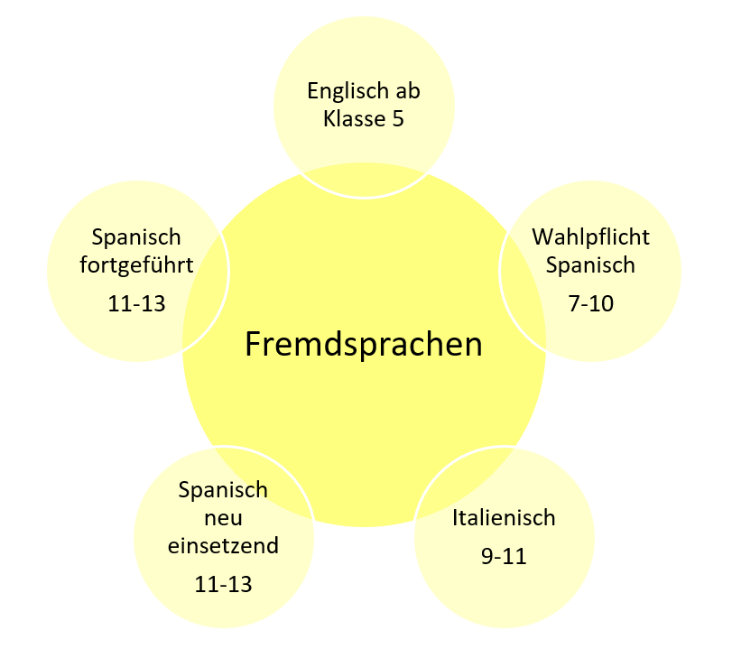 Fremdsprachen